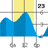 Richmond Harbor tide chart for Sunday, November 23, 2025