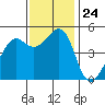 Richmond Harbor tide chart for Monday, November 24, 2025