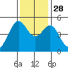 Richmond Harbor tide chart for Friday, November 28, 2025