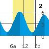 Richmond Harbor tide chart for Sunday, November 2, 2025