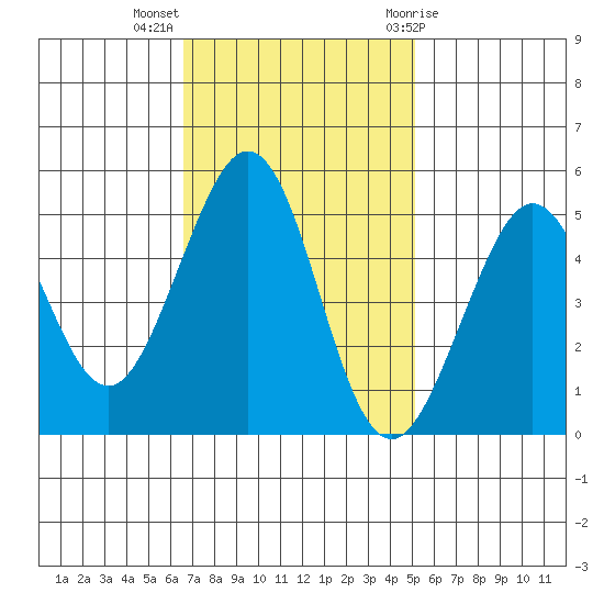 Richmond Harbor tide chart for Monday, November 3, 2025