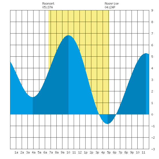 Richmond Harbor tide chart for Tuesday, November 4, 2025
