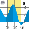 Richmond Harbor tide chart for Wednesday, November 5, 2025