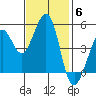 Richmond Harbor tide chart for Thursday, November 6, 2025