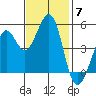 Richmond Harbor tide chart for Friday, November 7, 2025