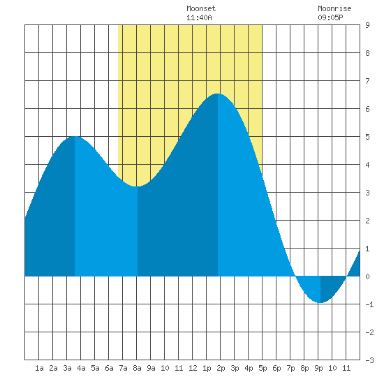 Richmond Harbor tide chart for Sunday, November 9, 2025