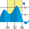 Richmond Harbor tide chart for Sunday, November 9, 2025