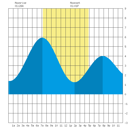 Richmond Harbor tide chart for Saturday, December 13, 2025