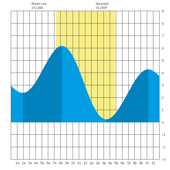 Richmond Harbor tide chart for Monday, December 15, 2025
