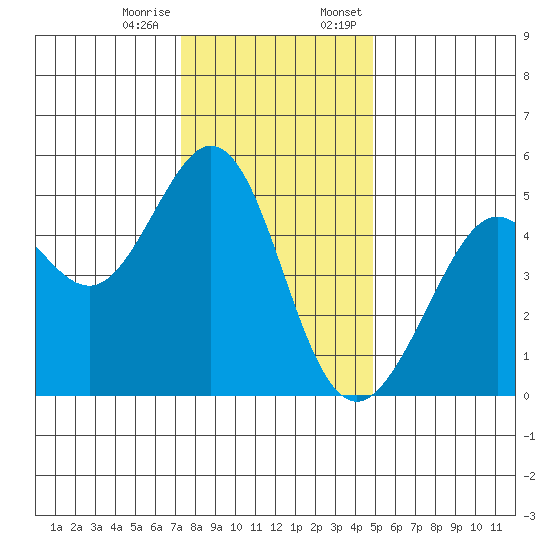 Richmond Harbor tide chart for Tuesday, December 16, 2025