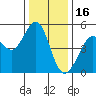 Richmond Harbor tide chart for Tuesday, December 16, 2025