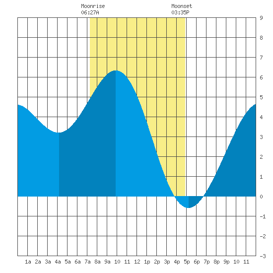 Richmond Harbor tide chart for Thursday, December 18, 2025