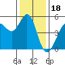 Richmond Harbor tide chart for Thursday, December 18, 2025