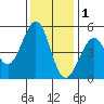 Richmond Harbor tide chart for Monday, December 1, 2025