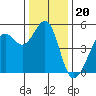 Richmond Harbor tide chart for Saturday, December 20, 2025