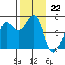 Richmond Harbor tide chart for Monday, December 22, 2025