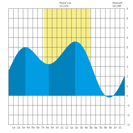 Richmond Harbor tide chart for Wednesday, December 24, 2025