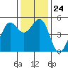 Richmond Harbor tide chart for Wednesday, December 24, 2025