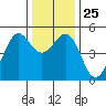 Richmond Harbor tide chart for Thursday, December 25, 2025