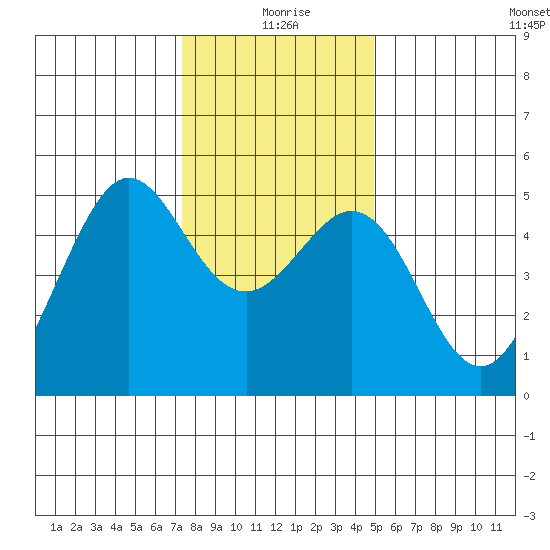Richmond Harbor tide chart for Friday, December 26, 2025