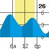 Richmond Harbor tide chart for Friday, December 26, 2025