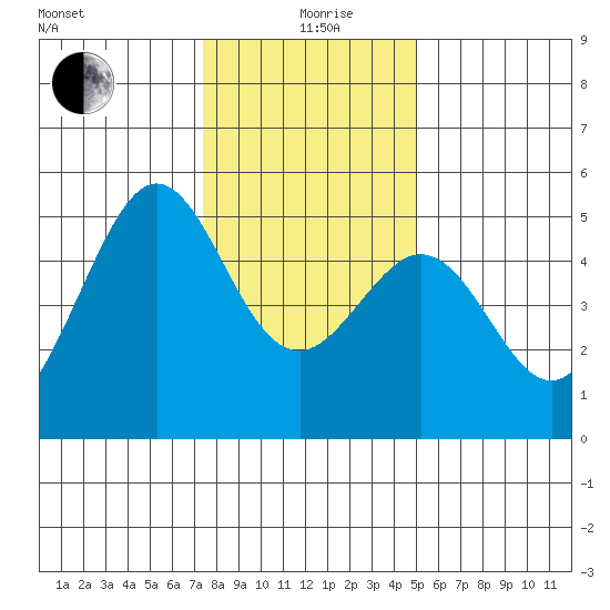 Richmond Harbor tide chart for Saturday, December 27, 2025
