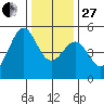 Richmond Harbor tide chart for Saturday, December 27, 2025