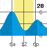 Richmond Harbor tide chart for Sunday, December 28, 2025