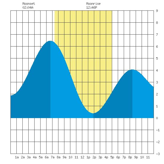 Richmond Harbor tide chart for Monday, December 29, 2025