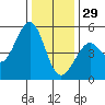 Richmond Harbor tide chart for Monday, December 29, 2025