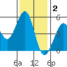 Richmond Harbor tide chart for Tuesday, December 2, 2025