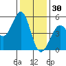Richmond Harbor tide chart for Tuesday, December 30, 2025