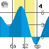 Richmond Harbor tide chart for Thursday, December 4, 2025