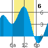 Richmond Harbor tide chart for Saturday, December 6, 2025