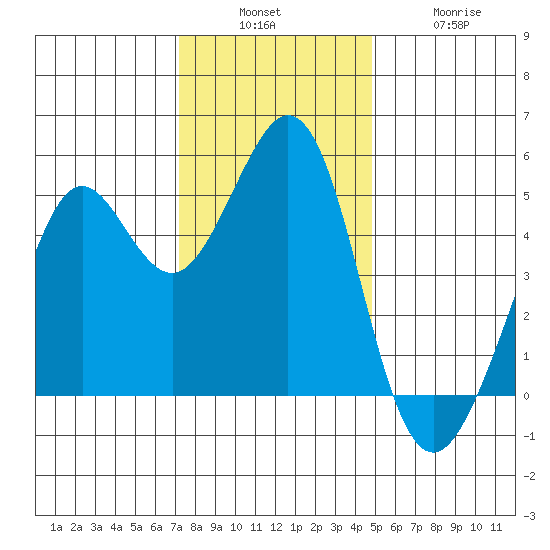 Richmond Harbor tide chart for Sunday, December 7, 2025