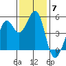 Richmond Harbor tide chart for Sunday, December 7, 2025