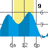 Richmond Harbor tide chart for Tuesday, December 9, 2025