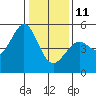 Richmond Harbor tide chart for Sunday, January 11, 2026
