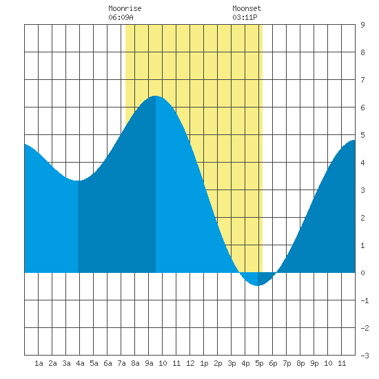 Richmond Harbor tide chart for Friday, January 16, 2026