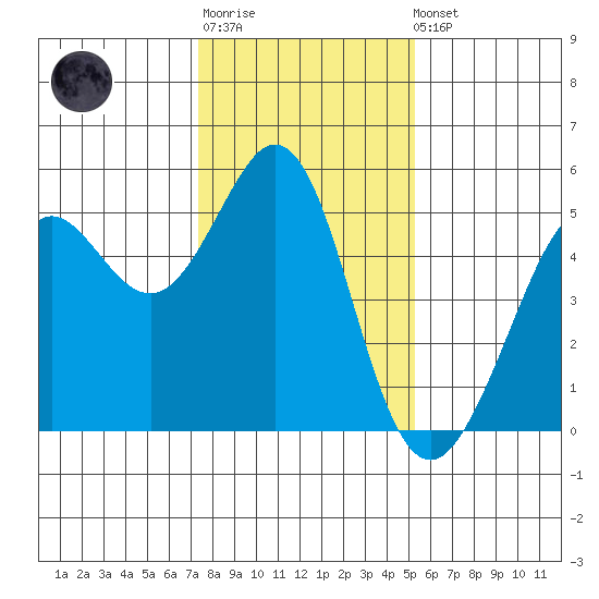 Richmond Harbor tide chart for Sunday, January 18, 2026