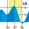 Richmond Harbor tide chart for Monday, January 19, 2026