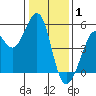 Richmond Harbor tide chart for Thursday, January 1, 2026