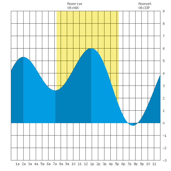 Richmond Harbor tide chart for Wednesday, January 21, 2026