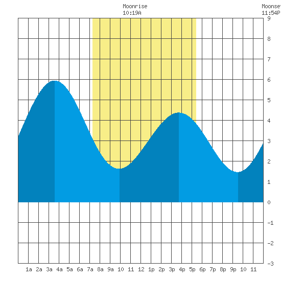 Richmond Harbor tide chart for Saturday, January 24, 2026
