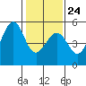 Richmond Harbor tide chart for Saturday, January 24, 2026