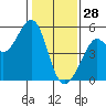 Richmond Harbor tide chart for Wednesday, January 28, 2026