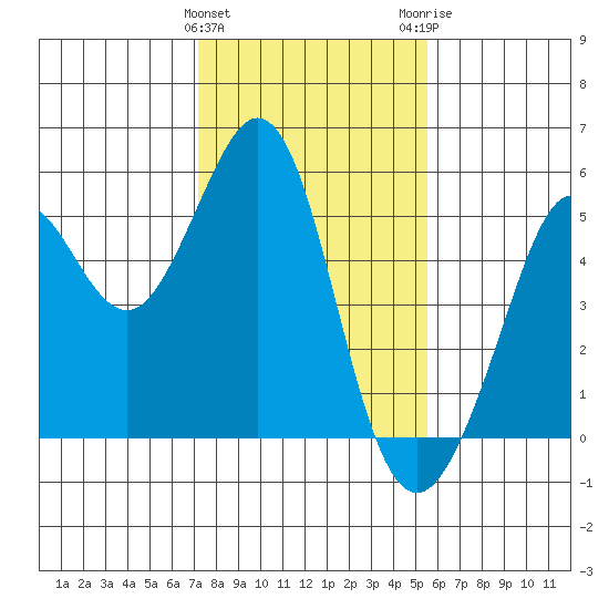 Richmond Harbor tide chart for Saturday, January 31, 2026