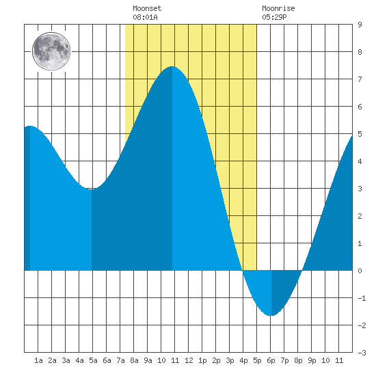 Richmond Harbor tide chart for Saturday, January 3, 2026