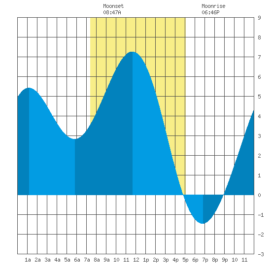 Richmond Harbor tide chart for Sunday, January 4, 2026
