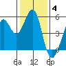 Richmond Harbor tide chart for Sunday, January 4, 2026
